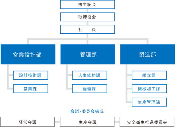 会社組織図