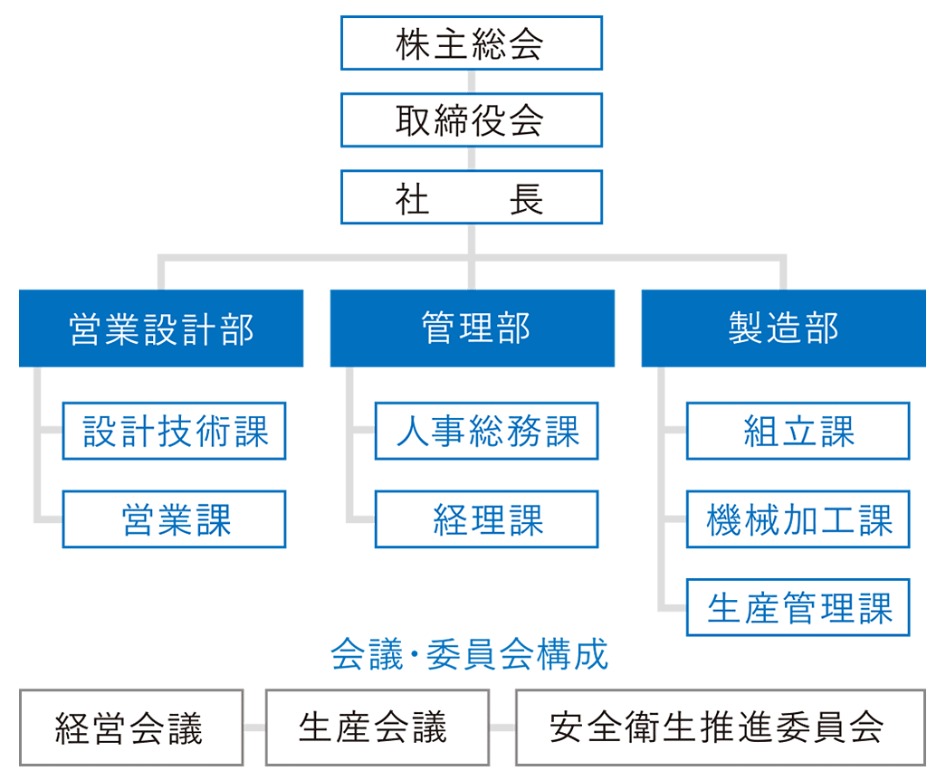 会社組織図