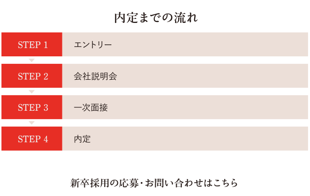 内定までの流れ