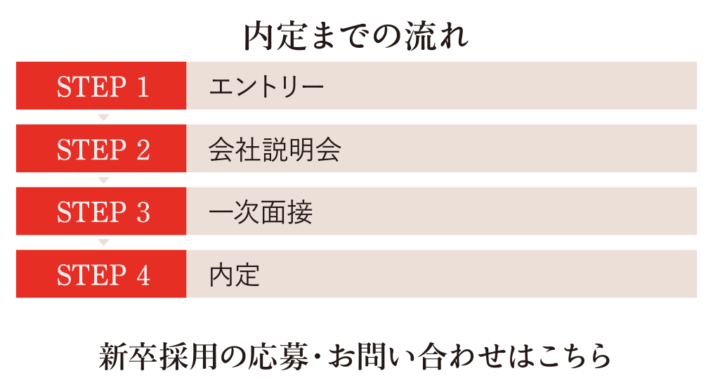 内定までの流れ